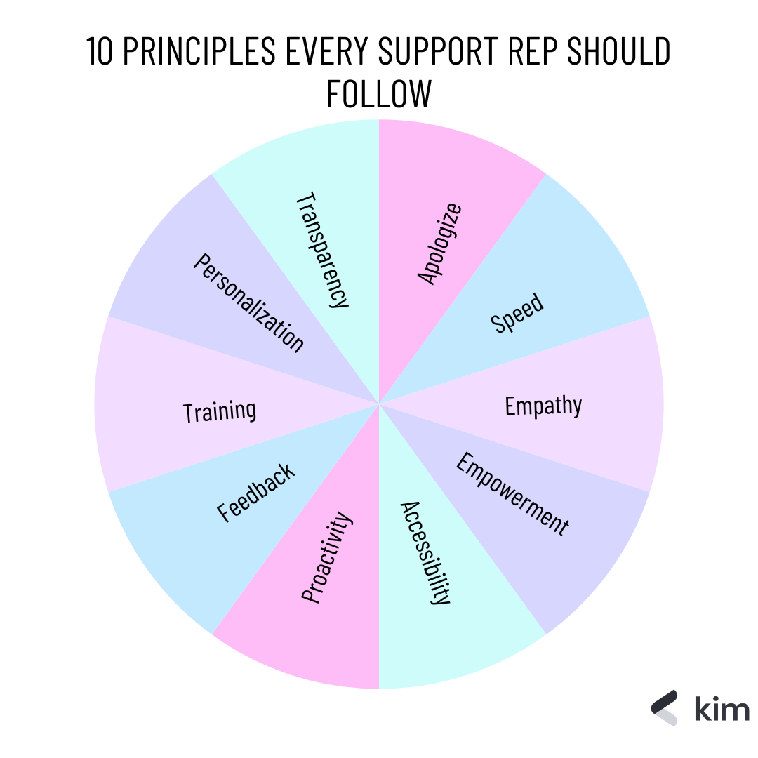 10 Customer Service Principles Every Great Support Rep Should Follow